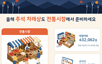 추석 차례상 준비, 전통시장서 35만원대…마트보다 18.4% 저렴