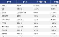 [코인시황] Pons 18.57% 상승, 팔콘 파이낸스 11.53% 하락