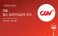 흥행작·특별관 수요 타고 CGV 8월 결제추정액 1344억원 역대 최대