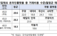 플랫폼 입점 中企, 매출 21.7%이 거래비용…배달앱 가장 높아