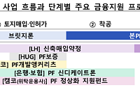 금감원, 주거용 PF 사업장 ‘밀착관리’⋯매각·금융지원 연결