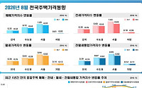 성북 2% 오를 때 강남 하락 전환…8월 서울집값 ‘온도차’