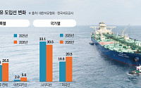 “10월, 그 이후가 문제” 우회로까지 막힌 韓정유, 원유 확보전 [호르무즈發 비용 쇼크]