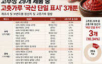 고추장 10개 중 1개만 고춧가루 ‘국산’…소비자단체 “표시기준 개선해야”