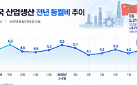 中 8월 산업생산 5.2%↑⋯내수 위축 탓, 생산 증가분 수출로