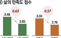 서울 중장년 삶의 질 가른 건 집과 돈⋯취업 여부는 영향 적어