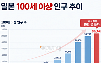 日 100세 이상 어르신 10만명 돌파⋯88%는 할머니