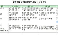 3년 전엔 ‘천장’이던 5%⋯美 국채금리 ‘뉴노멀’ 되나 [美 국채금리 쇼크]