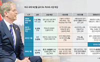 3년 전엔 ‘천장’이던 5%⋯美 국채금리 ‘뉴노멀’ 되나 [美 국채금리 쇼크]