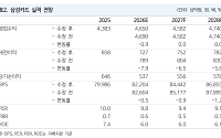 NH證 “삼성카드, 금리 부담은 주가에 반영…연말 배당 매력 부각”
