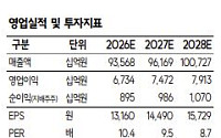 SK證 “한화, 쪼갠 뒤 시총 34% 증가⋯목표가↑”