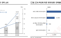 “효성중공업 3900억 수주…초고압 변압기 피크아웃 아직 멀어”