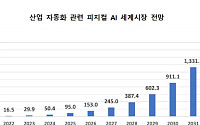 공장 자동화, 'AI 로봇'이 주도⋯"K-피지컬 AI 생태계 구축 시급"