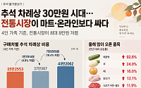 추석 앞두고 장바구니 물가 ‘들썩’…채소·수산물 줄줄이 올라