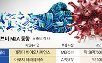 지갑여는 빅파마 M&A 확대…‘면역질환’ 파이프라인 집중