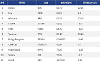 [인기 검색 코인 톱15] Synapse 74% 급등…Arbitrum도 기관 전망에 강세