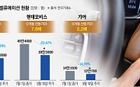 2달새 시총 44조 증발한 자동차주…엔화 강세·고배당이 반등 불씨