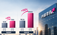 자본 43% 늘 때 차입 132%↑…키움증권 ‘레버리지 경고등’ [질주하는 키움, 커지는 리스크⑤]