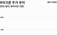 “올해 226% 뛴 마이크론, 70% 더 오를 여력” [마켓핫]