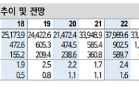 신한 "포스코인터내셔널, 美 가스전 7500억원에 인수⋯LNG 밸류체인 강화"