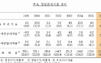 국내기업, 지난해 매출 늘었으나 수익성은 악화