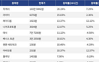 [코인시황] 지캐시 20.19% 상승, 스테이블 10.45% 하락
