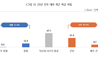 中企 추석자금 확보율 78.4%…평균 5848만원 부족