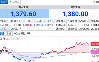 원·달러 장중 12원 가까이 급등 1380원선 터치 ‘이달들어 처음’