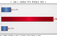 기업 76.5% 추석 나흘 쉰다…체감경기 ‘악화’ 45.2%
