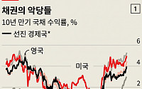 금리 뛰는데 빚은 사상 최대⋯선진국 ‘재정위기 악순환’ 경고