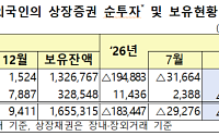 외국인, 8개월 만에 韓 주식 샀다…지난달 1.9조 순매수