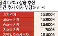 가계빚 2020조에 다시 금리 충격⋯취약차주부터 흔들린다 [연준 3년 만의 긴축 전환]