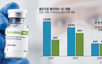 셀트리온, 램시마로 ‘1조+1조’…SC 제품군도 블록버스터 눈앞