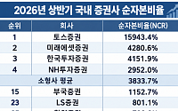'매출 꼴찌' 토스증권, NCR 1만5943% 돌풍…미래에셋 제친 비결은
