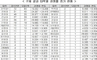 수시 ‘먹통’ 354건 최종 구제…경쟁률 보고 접수한 3건은 취소 권고