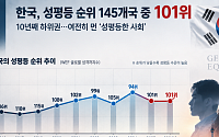 한국 성평등 지수 글로벌 101위⋯日보다 높고, 中보다 낮아