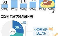 반려동물 늘자 동물병원 관련 피해도 '쑥'…4년 사이 3배 급증 [데이터클립]