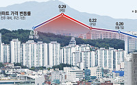 강남 3구 약세에 마용성도 주춤…서울 아파트값 3주째 둔화