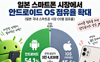 일본 스마트폰 시장서 안드로이드 점유율 54.1%...아이폰과 격차 벌려