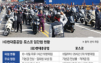 추석 넘기면 '장기전'⋯HD현대중공업ㆍ포스코 파업, 연말까지 가나