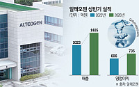 알테오젠, 기술수출 결실 맺는다…상업화·생산으로 보폭 확대