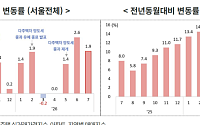 7월 서울 아파트값 전월比 1.93%↑⋯8월 거래량 위축