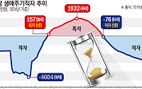 16세 이하 땐 입시 때문에, 나이 들면 아파서...한국인은 ‘적자인생’(종합)