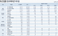DS투자증권 “LNG 벙커링선, 2030년까지 최소 75척 추가 발주…중형 조선사 수혜”