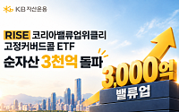 KB운용, ‘RISE 코리아밸류업위클리고정커버드콜 ETF’ 순자산 3000억 돌파