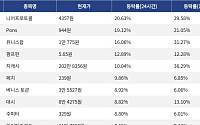 [코인시황] 니어프로토콜 20.63% 상승, 파이코인 3.82% 하락