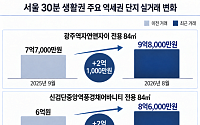 서울 접근성 높은 수도권 역세권 아파트 강세…광주·검단서 3억원대 격차