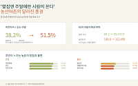 옆집엔 주말에만 사람이 온다…농산어촌의 달라진 풍경
