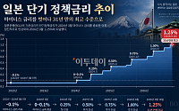 일본은행, 단기 정책금리 1.25%로 인상⋯사실상 ‘앤캐리 시대’ 종료