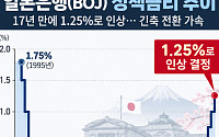 美 연준 이어 일본은행도 기준금리 인상⋯글로벌 긴축 가속 [종합]